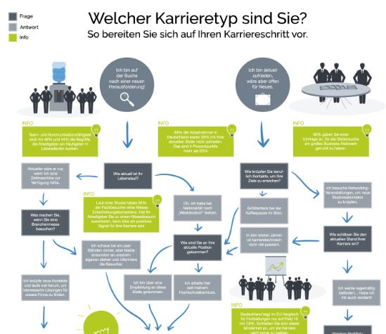 Welcher Karrieretyp sind Sie?